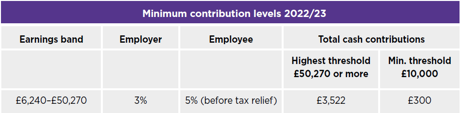 minimum pension contributions table
